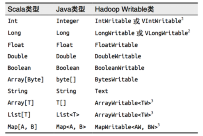 SparkCore： RDD数据源[连接JDBC,Hadoop,Hbase]真情流露哦呦的博客-