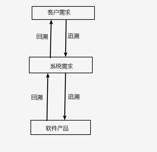需求工程之需求跟踪