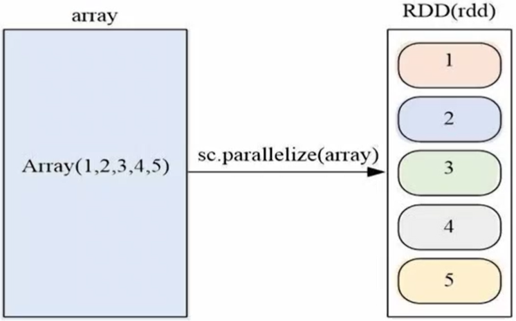 RDD的处理方法(创建、转换、行动、分区)_如何使用rdd-CSDN博客