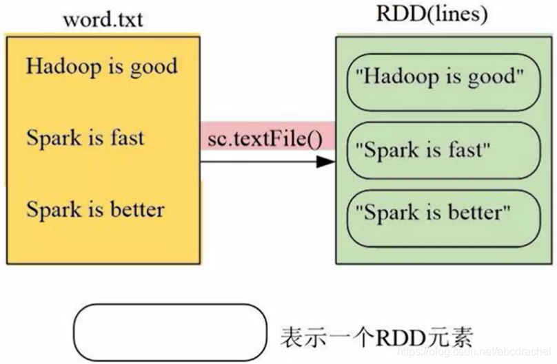 RDD的处理方法(创建、转换、行动、分区)_如何使用rdd-CSDN博客