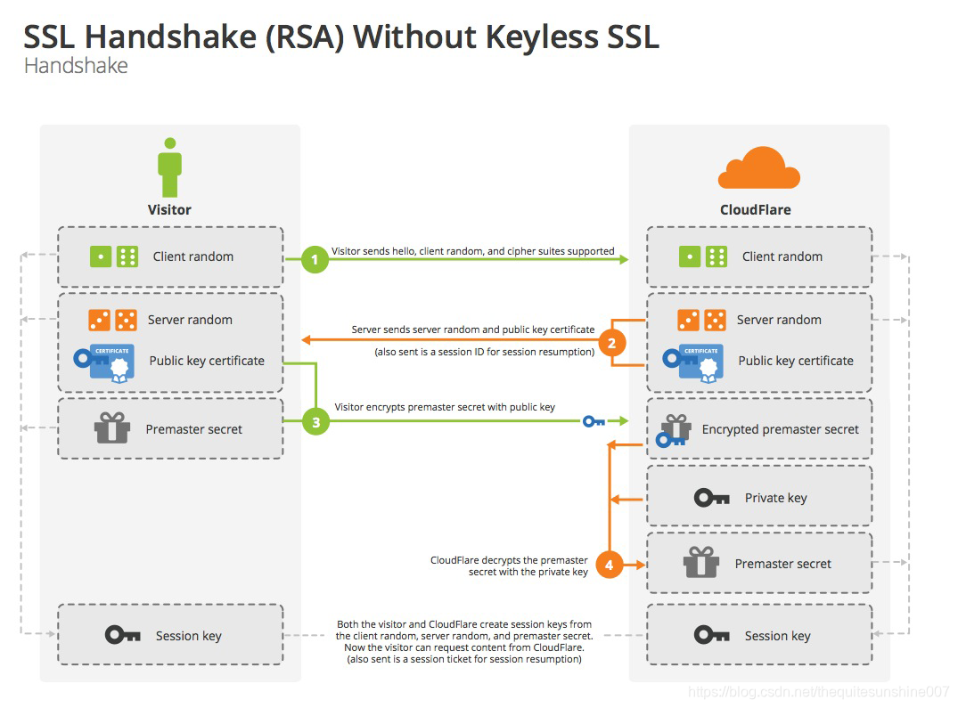 SSL/TLS协议的简要说明