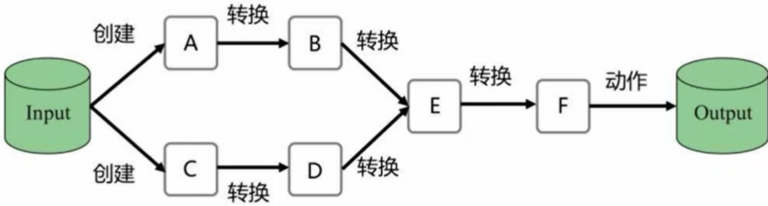 RDD的处理方法(创建、转换、行动、分区)_如何使用rdd-CSDN博客
