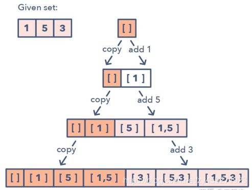 leetcode 78.不含重复元素数组的子集_数组遍历怎么取不包含的子集-CSDN博客