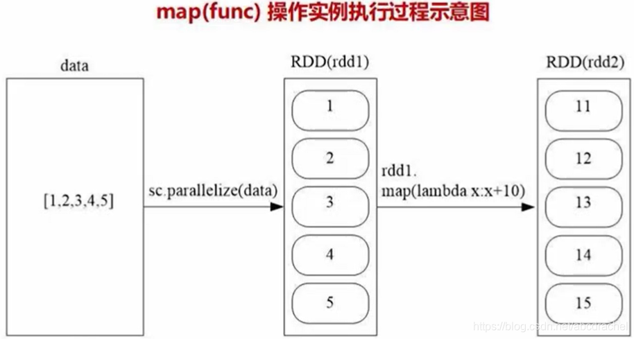 RDD的处理方法(创建、转换、行动、分区)_如何使用rdd-CSDN博客