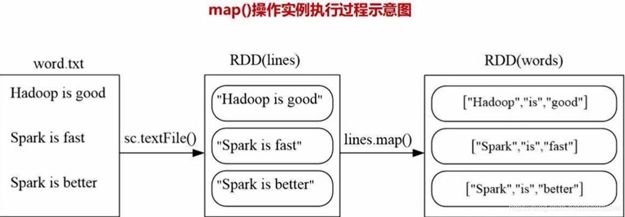 RDD的处理方法(创建、转换、行动、分区)_如何使用rdd-CSDN博客