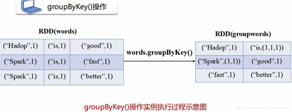 RDD的处理方法(创建、转换、行动、分区)_如何使用rdd-CSDN博客