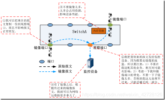 端口镜像抓包原理