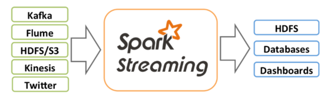 Spark Streaming:从入门到精通(一)[详细介绍]python真情流露哦呦的博客-