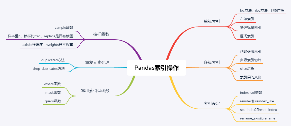 精通Pandas索引操作，看这篇就够了！pythonOuDiShenmiss的博客-