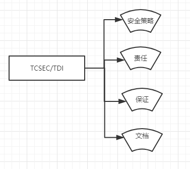 数据库安全性概述及TCSEC/TDI安全性能指标weixin43730105的博客-