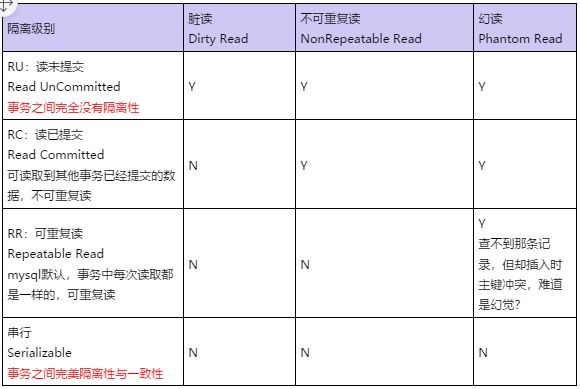 简单解释不可重复读和幻读的区别_脏读和不可重复读区别