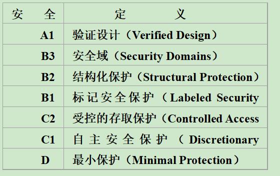 数据库安全性概述及TCSEC/TDI安全性能指标weixin43730105的博客-