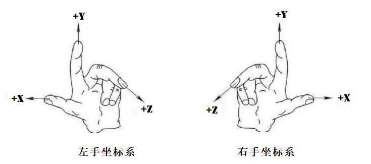 左右手坐标系