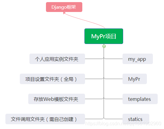 Django框架简易实例结构