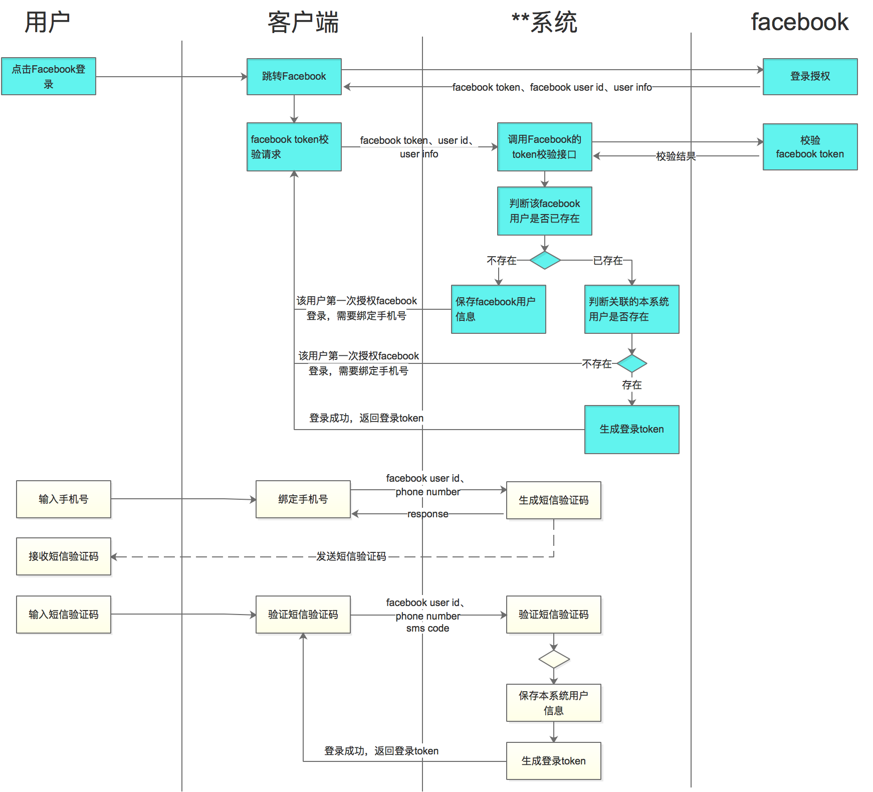 第三方登陆--接入谷歌和FaceBook