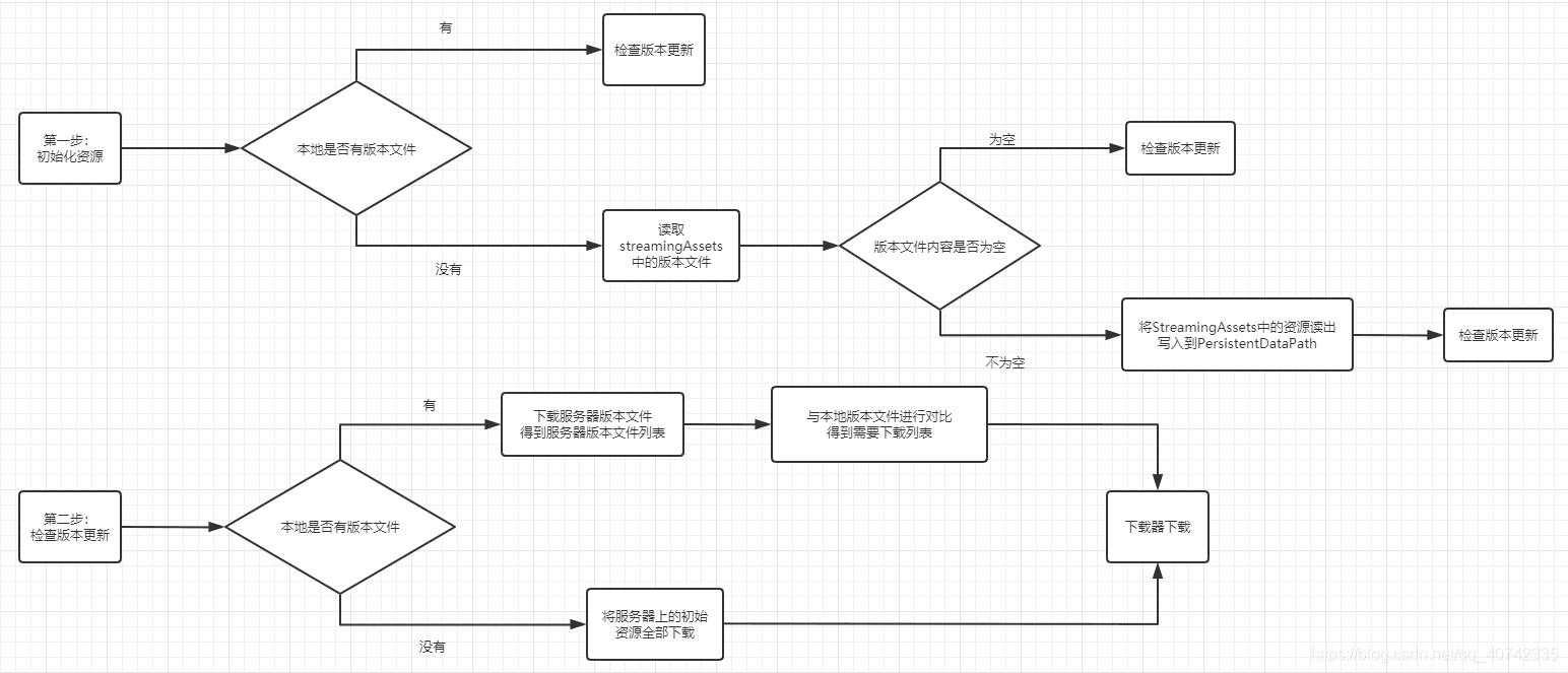 游戏资源更新流程图