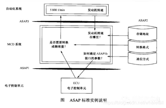 Asap1 Machine 【CAR笔记1】标定的标准——ASAP和ASAM_asap标准-CSDN博客
