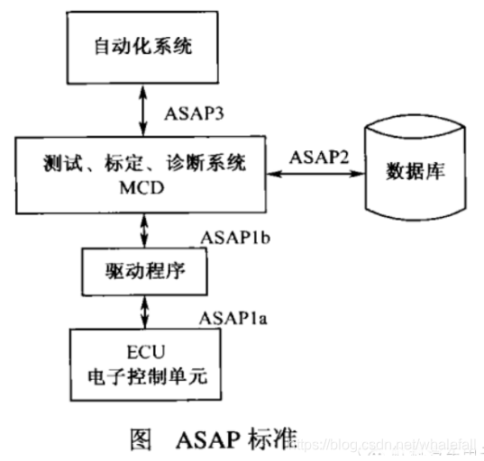 【CAR笔记1】标定的标准——ASAP和ASAM_asap标准-CSDN博客