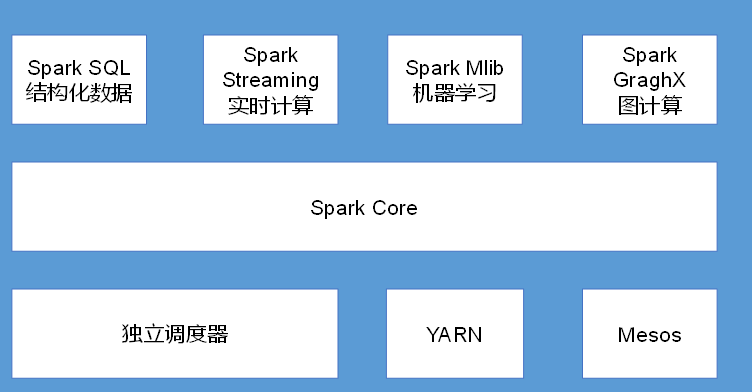 【Spark】(一) Spark入门shellweixin42804692的博客-