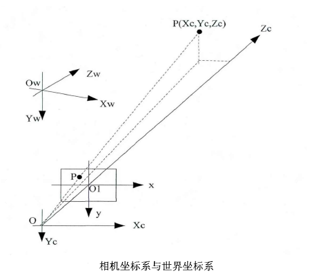 摄像机坐标系和世界坐标系