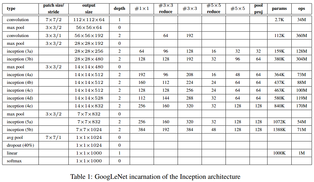 经典CNN结构之GoogLeNet(inception_v1/inception_v2/inception_v3/inception_v4 ...