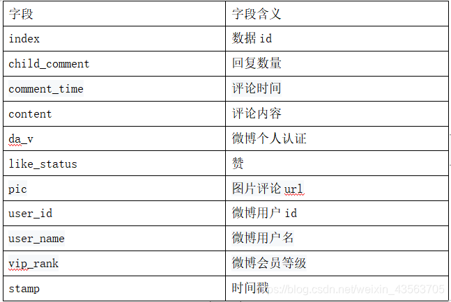 SparkSql小项目练习题来了!趁热乎快来看!!!!大数据真情流露哦呦的博客-