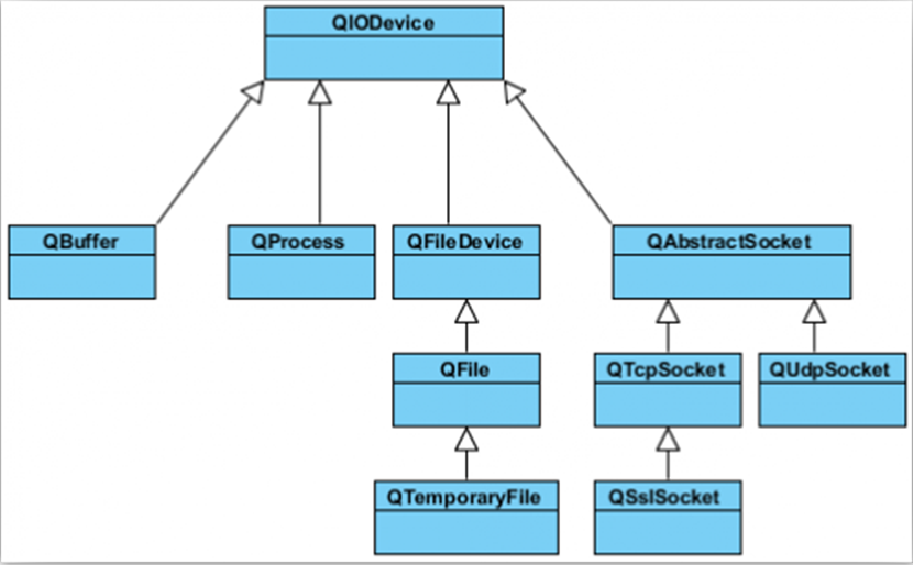 QIODEVICE. Qt дерево классов. Структура qt. PYQT диаграмма классов.