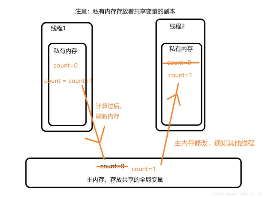 同步与线程安全bingbg的博客-