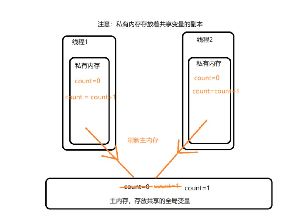 同步与线程安全bingbg的博客-