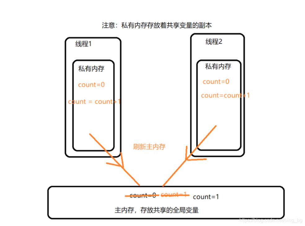 同步与线程安全bingbg的博客-