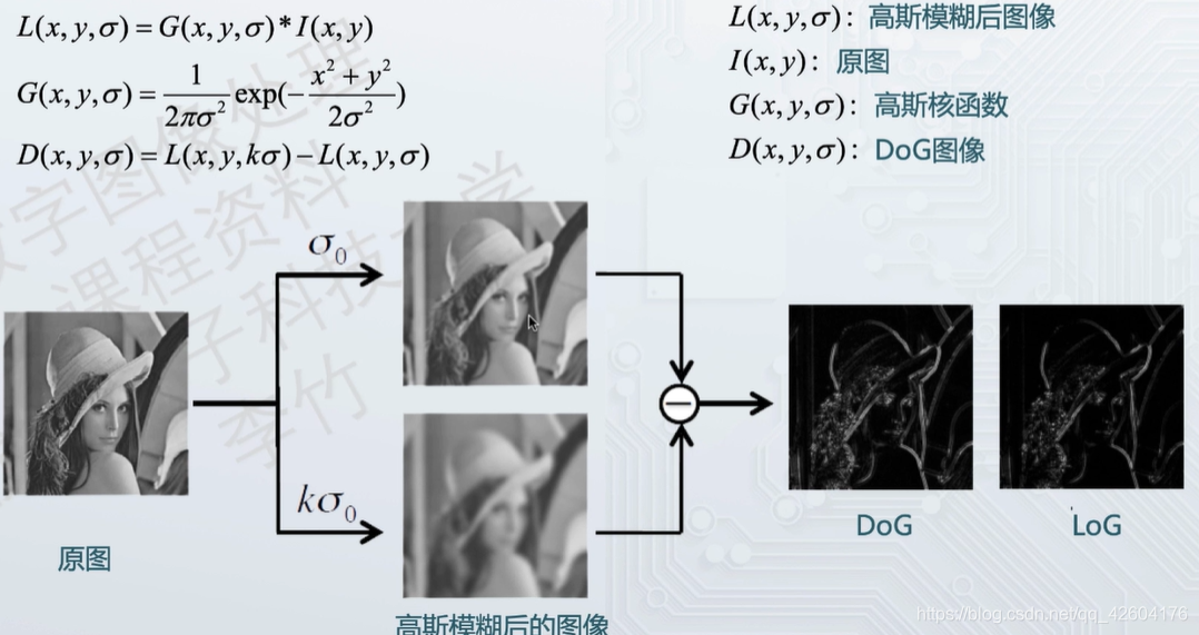 DoG步骤
