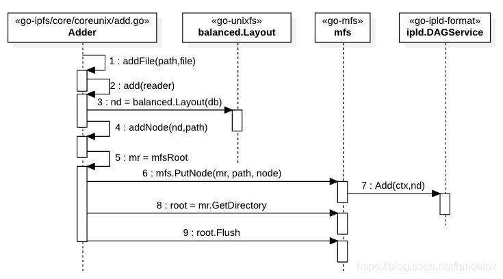 IPFS / IPLD 阅读笔记 (持续更新中...)javaEE 专栏 + 琐事小计-