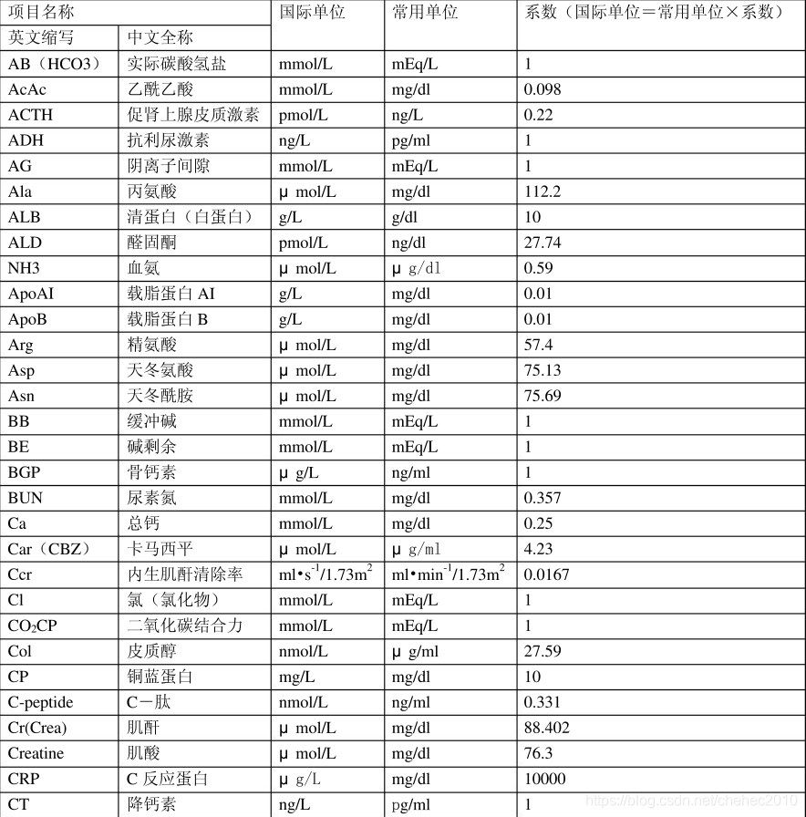 Biochemical Ion Conversion Unit And Some Special Calculation Methods Code World Biochemical Ion Conversion Unit And Some Special Calculation Methods Code World