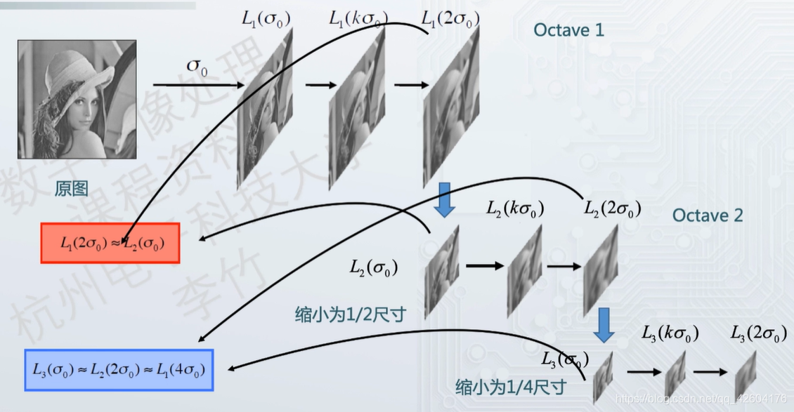 图像金字塔