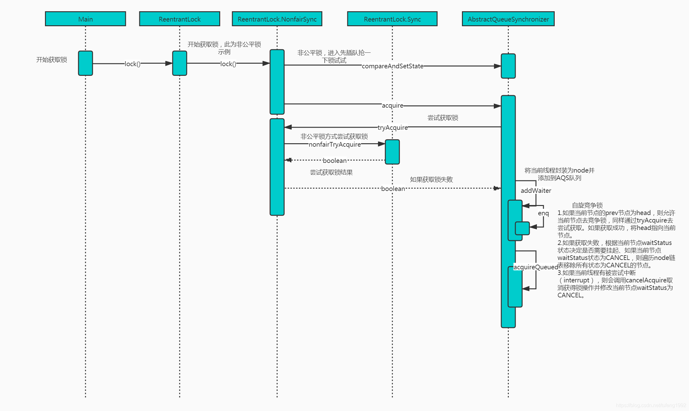 ReentrantLock工作原理时序图(获得锁)