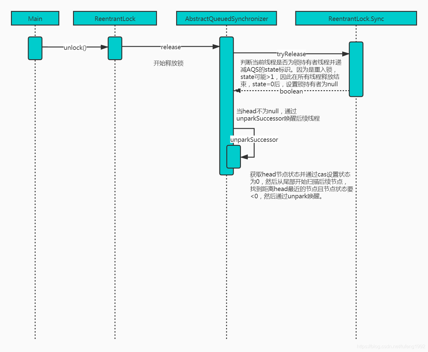 ReentrantLock工作原理时序图(释放锁)
