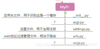 项目配置文件夹