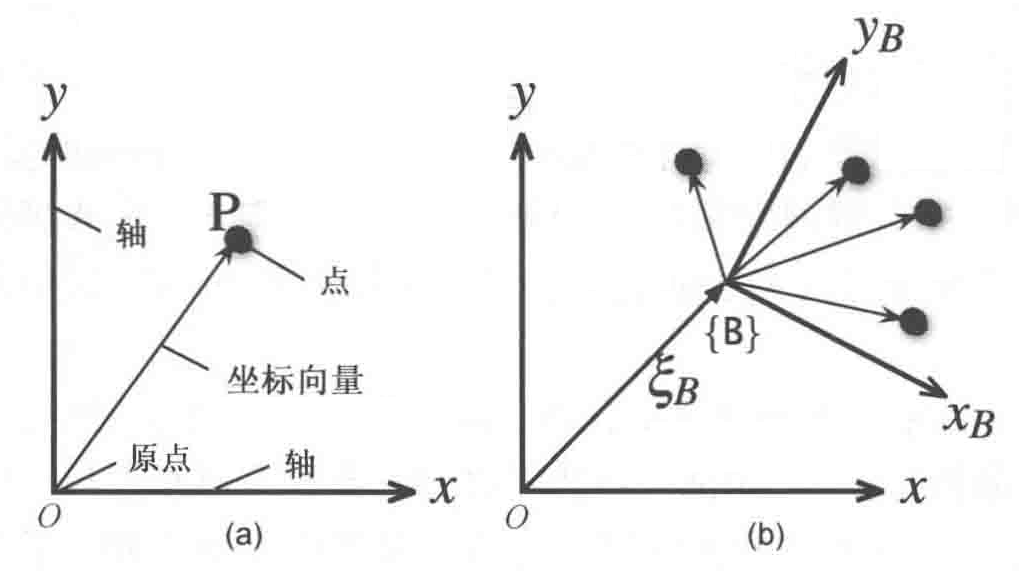 用向量表示一个点