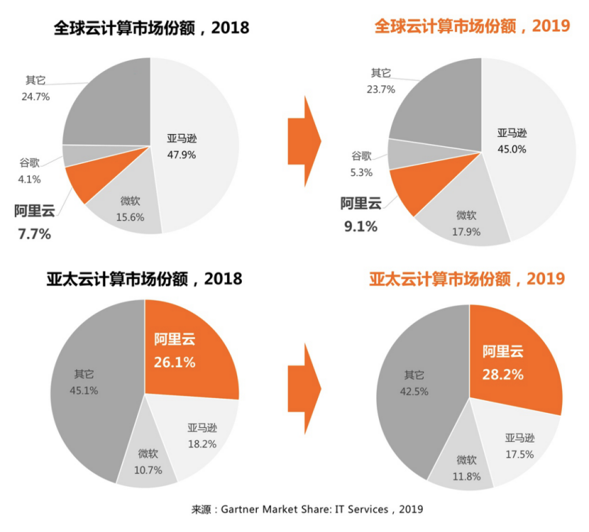 Gartner：阿里云蝉联全球第三、亚太第一