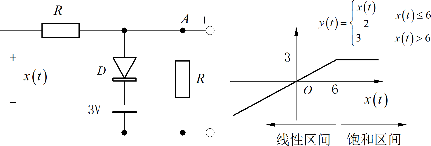 ▲ 分段线性化