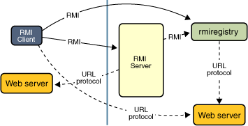 RMI应用程序