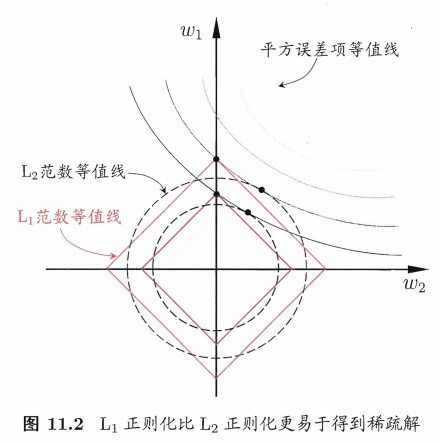 正则化等值线图