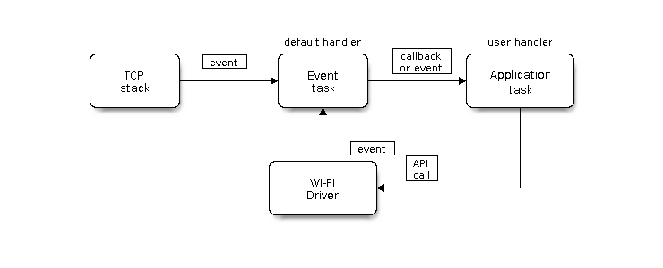 Wi-Fi 编程模型