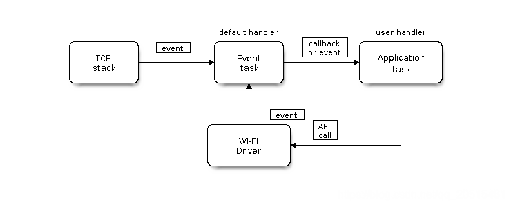 Wi-Fi 编程模型