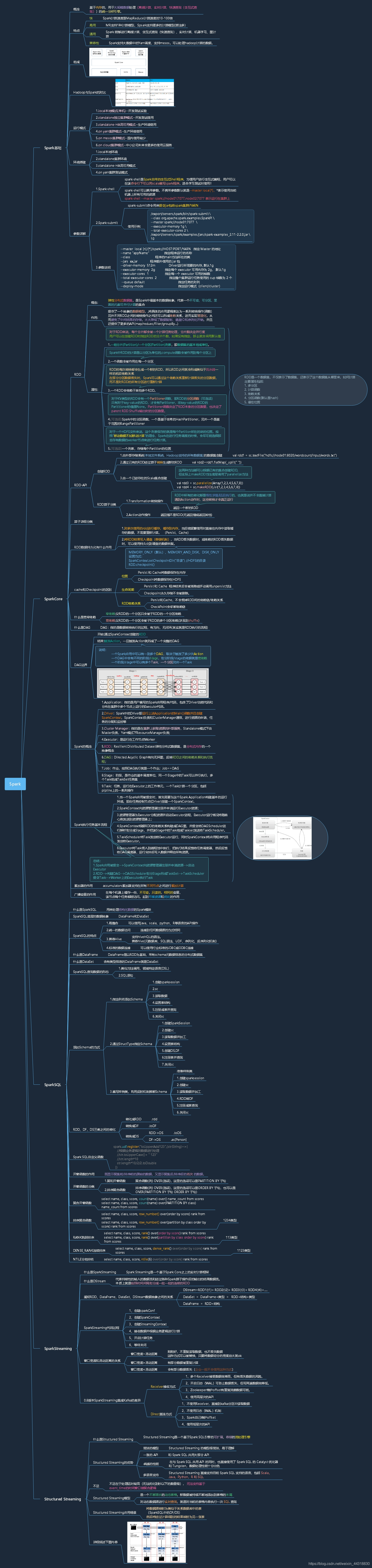 小白亲绘思维导图,带你重游Spark生态圈!Alice菌的博客-