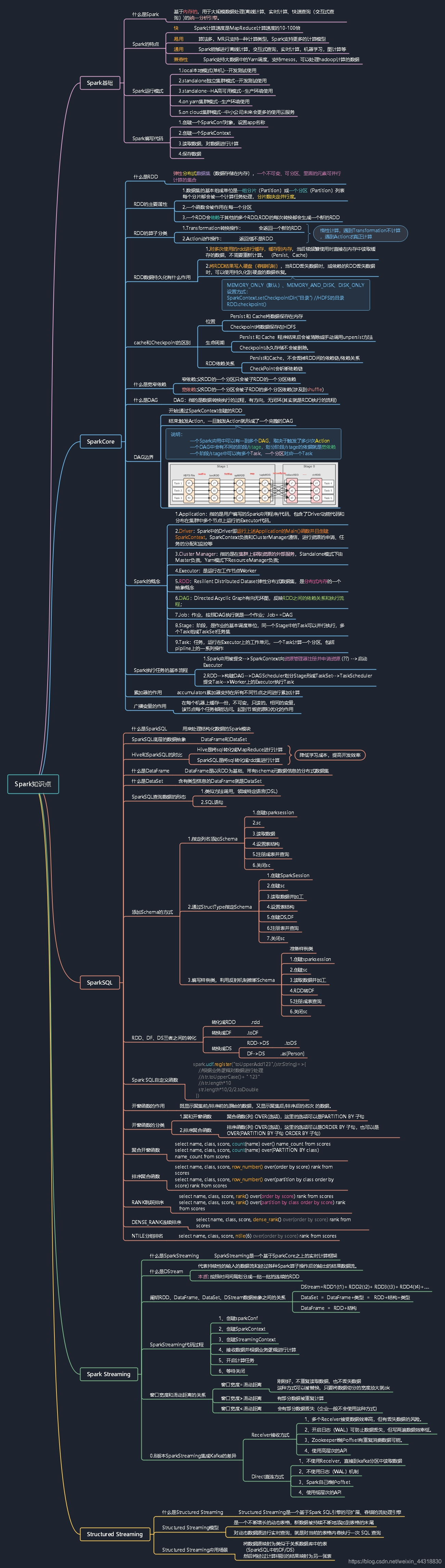 小白亲绘思维导图,带你重游Spark生态圈!Alice菌的博客-