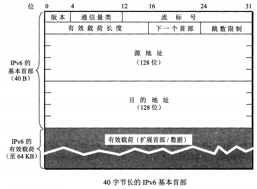 计算机网络 | IPv6 | 什么是IPv6IPv6,什么是IPv6,网络ThinPikachu的博客-