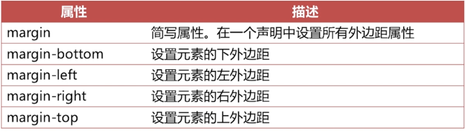 网页搭建入门---CSS入门