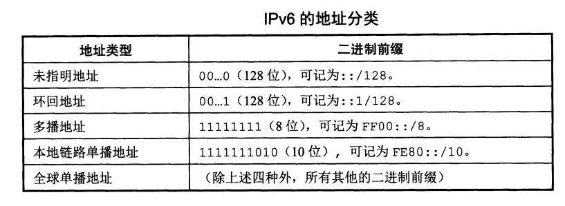 计算机网络 | IPv6 | 什么是IPv6