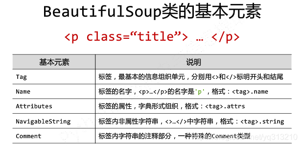 关于bs4 Xpath和正则表达式在爬虫的应用 Yq313210的博客 程序员资料 程序员资料